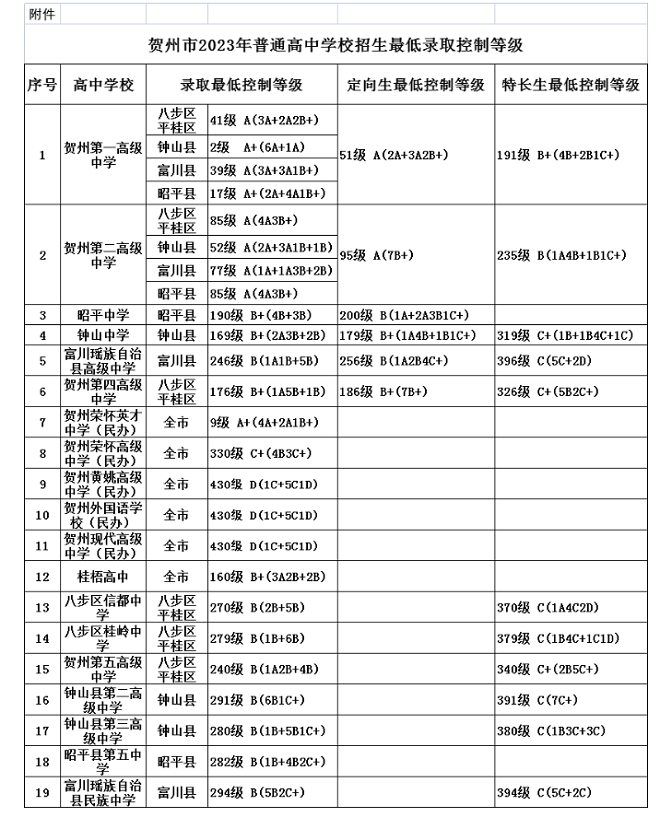 2024年贺州中考登科分数线一览表(含积年分数线)
