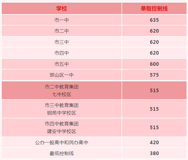 2024年邯郸中考登科分数线一览表（含积年分数线） 