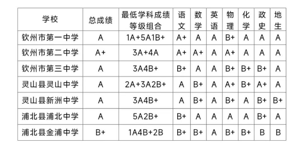 2024年钦州中考登科分数线一览表（含积年分数线） 