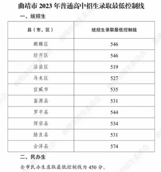 2024年曲靖中考登科分数线一览表(含积年分数线)