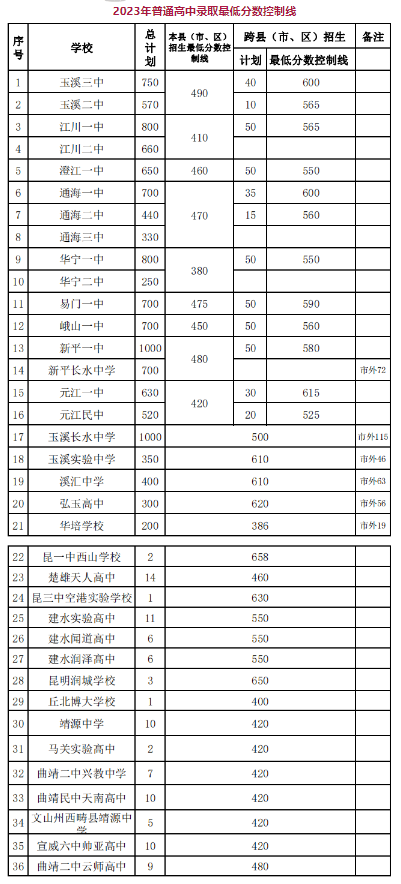 2024年玉溪中考登科分数线一览表（含积年分数线） 