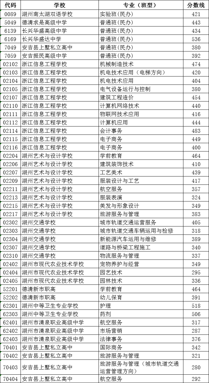 2024年湖州中考登科分数线一览表(含积年分数线)