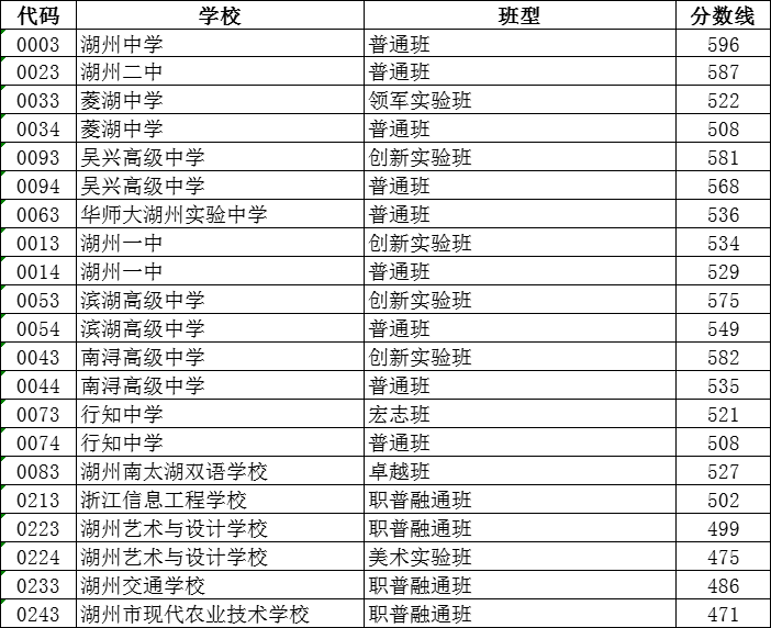 2024年湖州中考登科分数线一览表(含积年分数线)