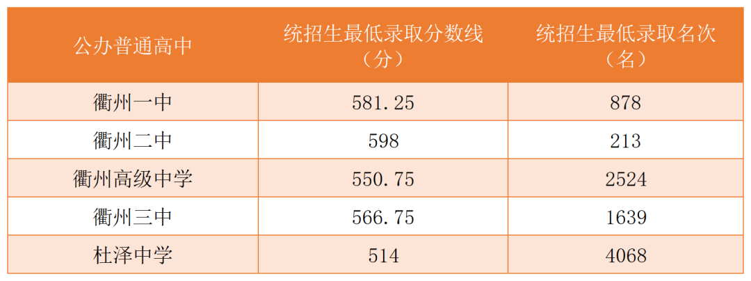 2024年衢州中考登科分数线一览表（含积年分数线） 