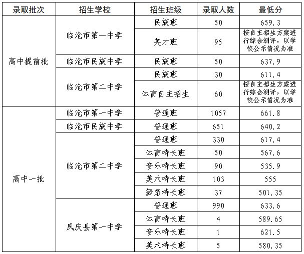2024年临沧中考登科分数线一览表(含积年分数线)