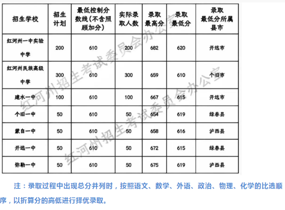 2024年红河中考登科分数线一览表（含积年分数线） 