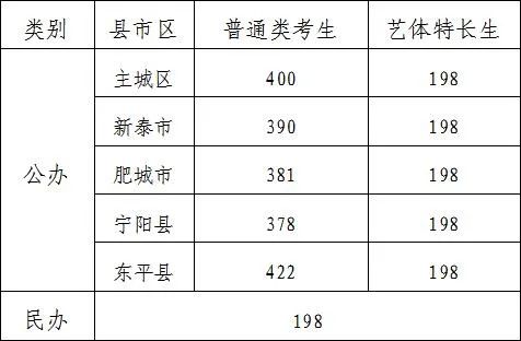 2024年泰安中考登科分数线一览表（含积年分数线） 