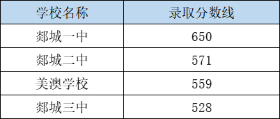 2024年临沂中考登科分数线一览表（含积年分数线） 
