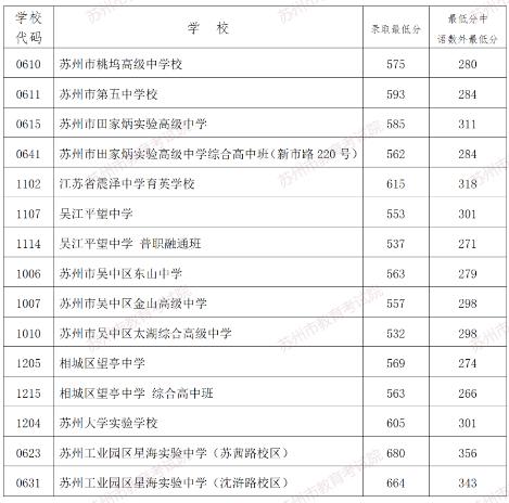 2024年姑苏中考登科分数线一览表（含积年分数线） 