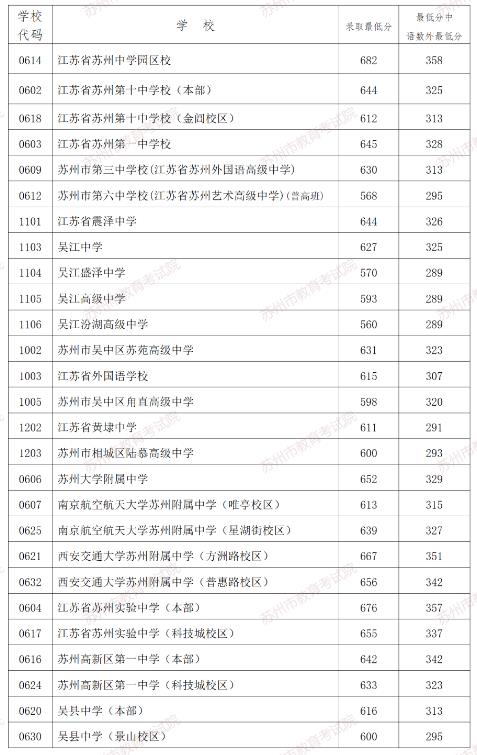 2024年姑苏中考登科分数线一览表（含积年分数线） 