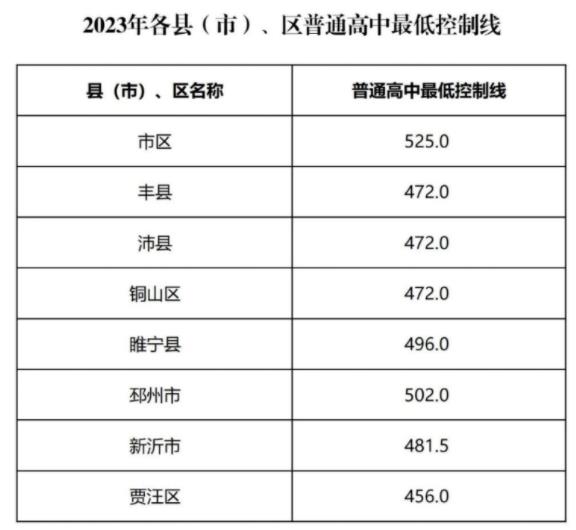 2024年徐州中考登科分数线一览表（含积年分数线） 