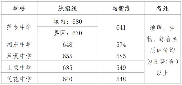 2024年萍乡中考登科分数线一览表(含积年分数线)