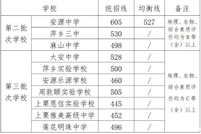 2024年萍乡中考登科分数线一览表(含积年分数线)