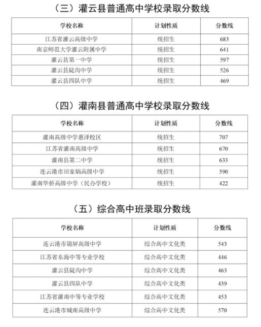 2024年连云港中考登科分数线一览表（含积年分数线） 