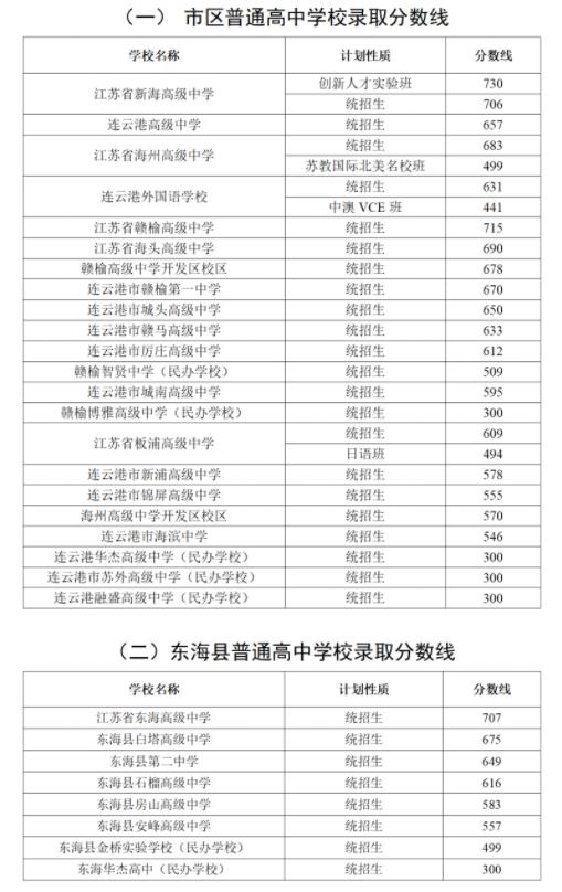 2024年连云港中考登科分数线一览表（含积年分数线） 