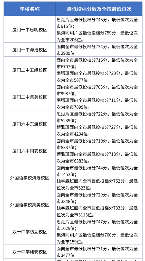 2024年厦门中考登科分数线一览表(含积年分数线)