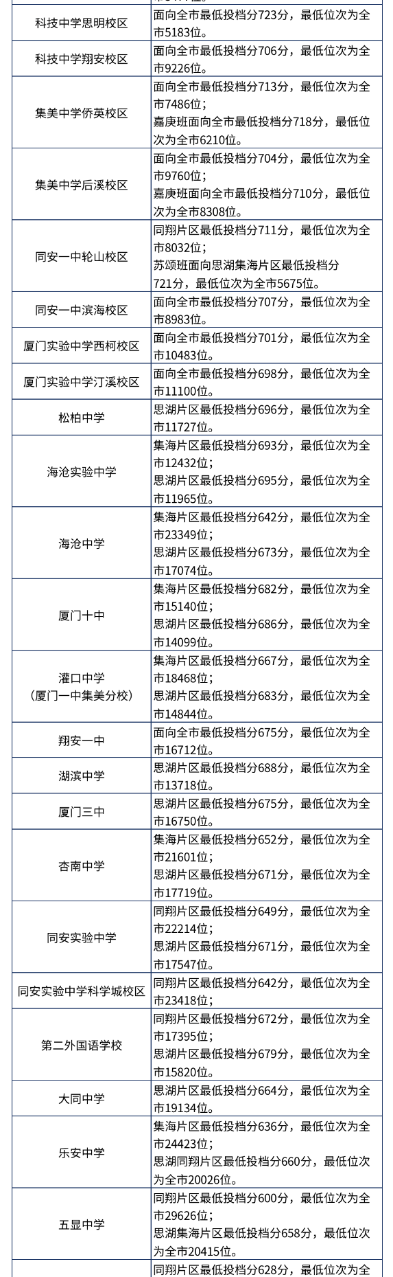 2024年厦门中考登科分数线一览表(含积年分数线)