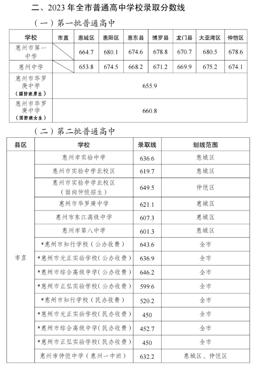 2024年惠州中考登科分数线一览表（含积年分数线） 
