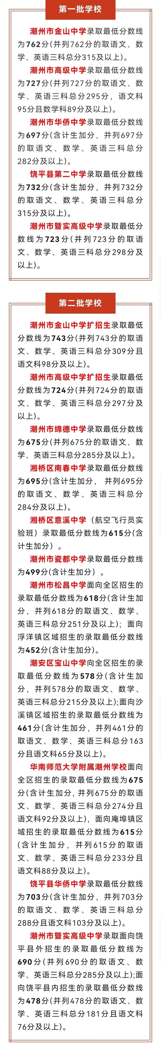 2024年潮州中考登科分数线一览表（含积年分数线） 
