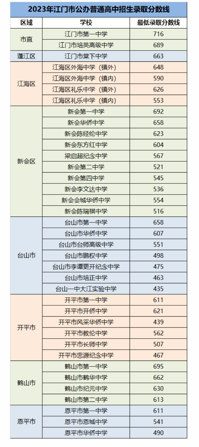 2024年江门中考登科分数线一览表（含积年分数线） 