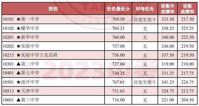 2024年天津中考登科分数线一览表（含积年分数线） 