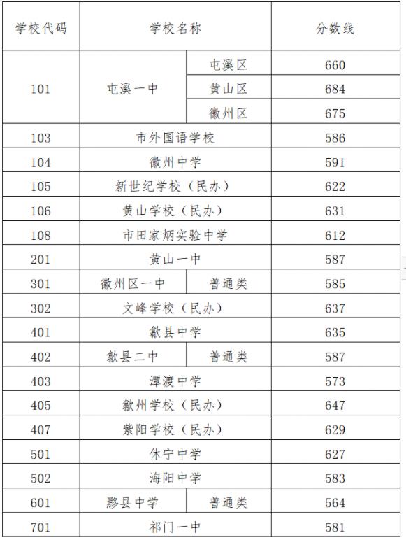 2024年黄山中考登科分数线一览表（含积年分数线） 