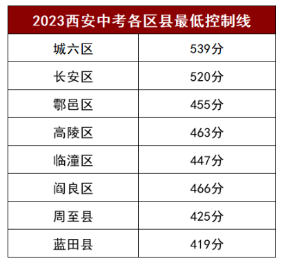 2024年西安中考登科分数线一览表（含积年分数线） 