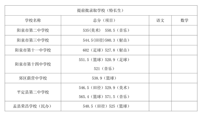 2024年阳泉中考登科分数线一览表（含积年分数线） 
