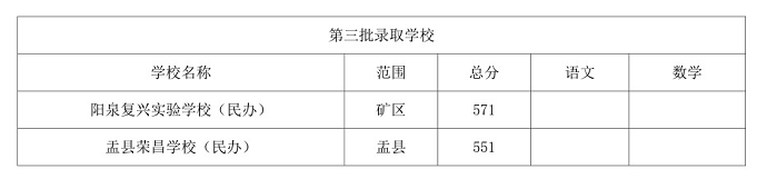 2024年阳泉中考登科分数线一览表（含积年分数线） 