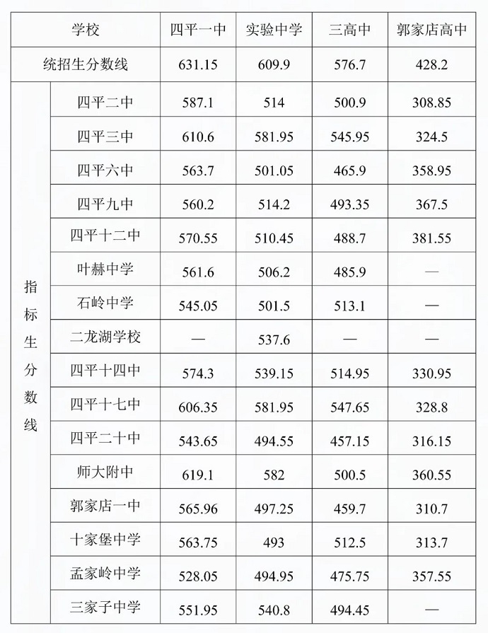 2024年四平中考登科分数线一览表(含积年分数线)