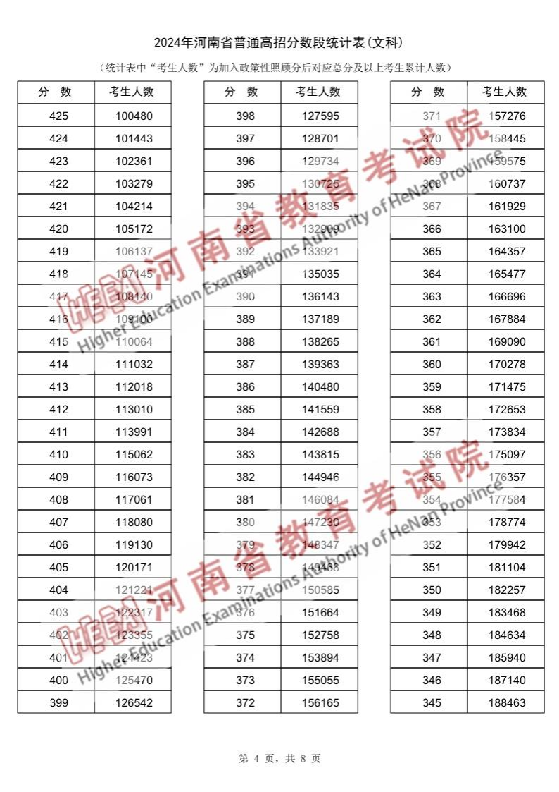 2024河南高考一分一段表（理科）,位次排名查问