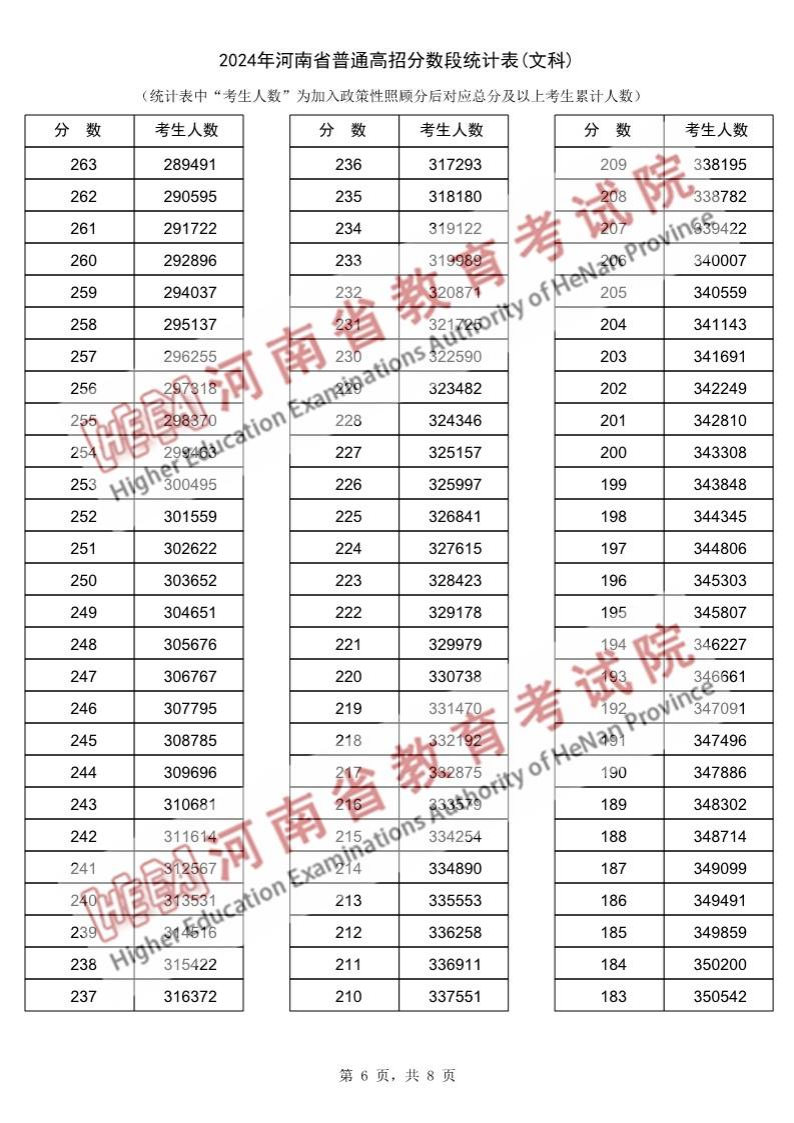 2024河南高考一分一段表（理科）,位次排名查问
