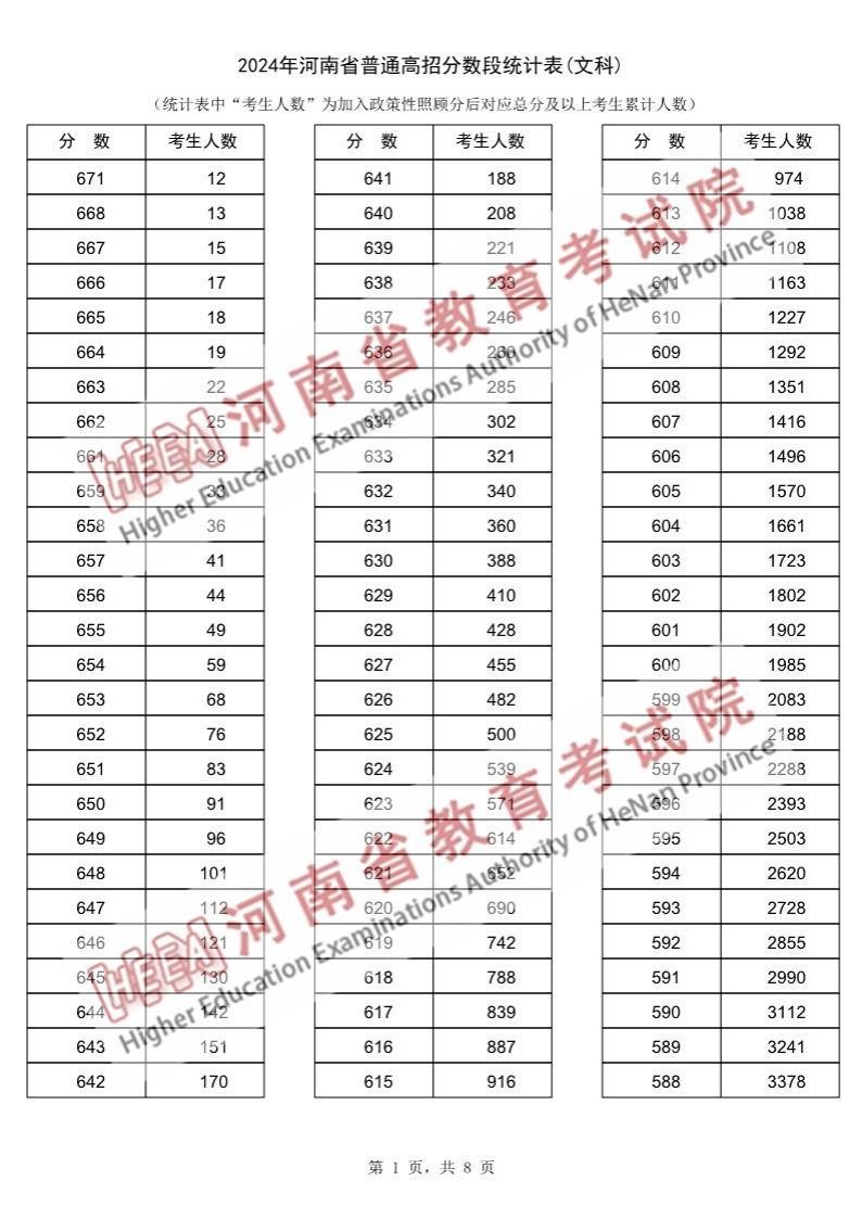 2024河南高考一分一段表（理科）,位次排名查问