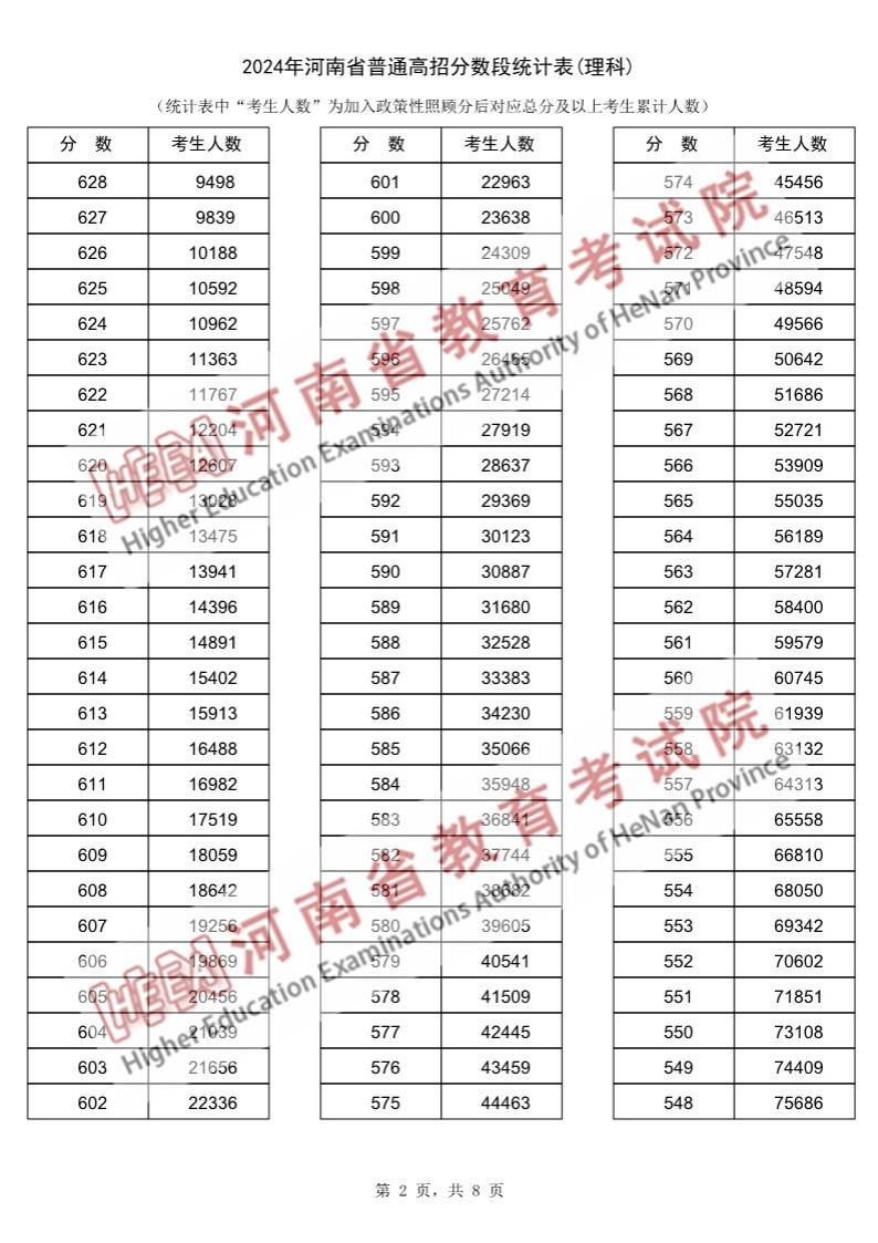 2024河南高考一分一段表（理科）,位次排名查问