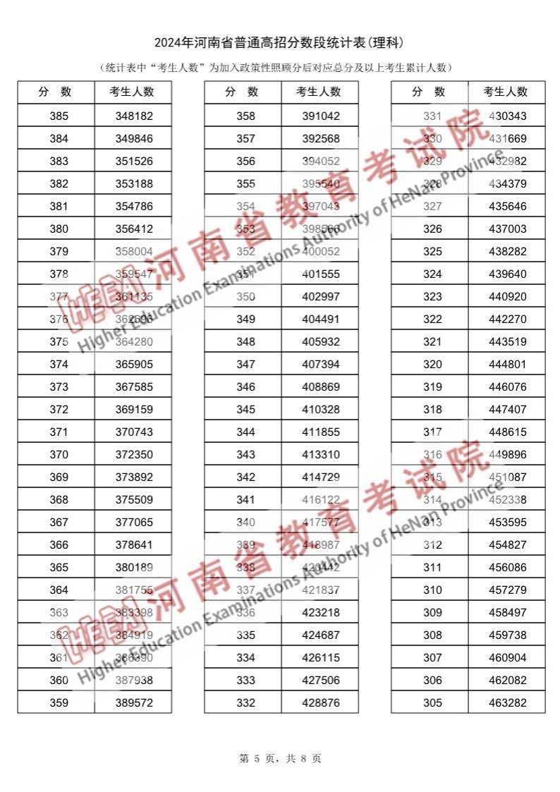 2024河南高考一分一段表（理科）,位次排名查问