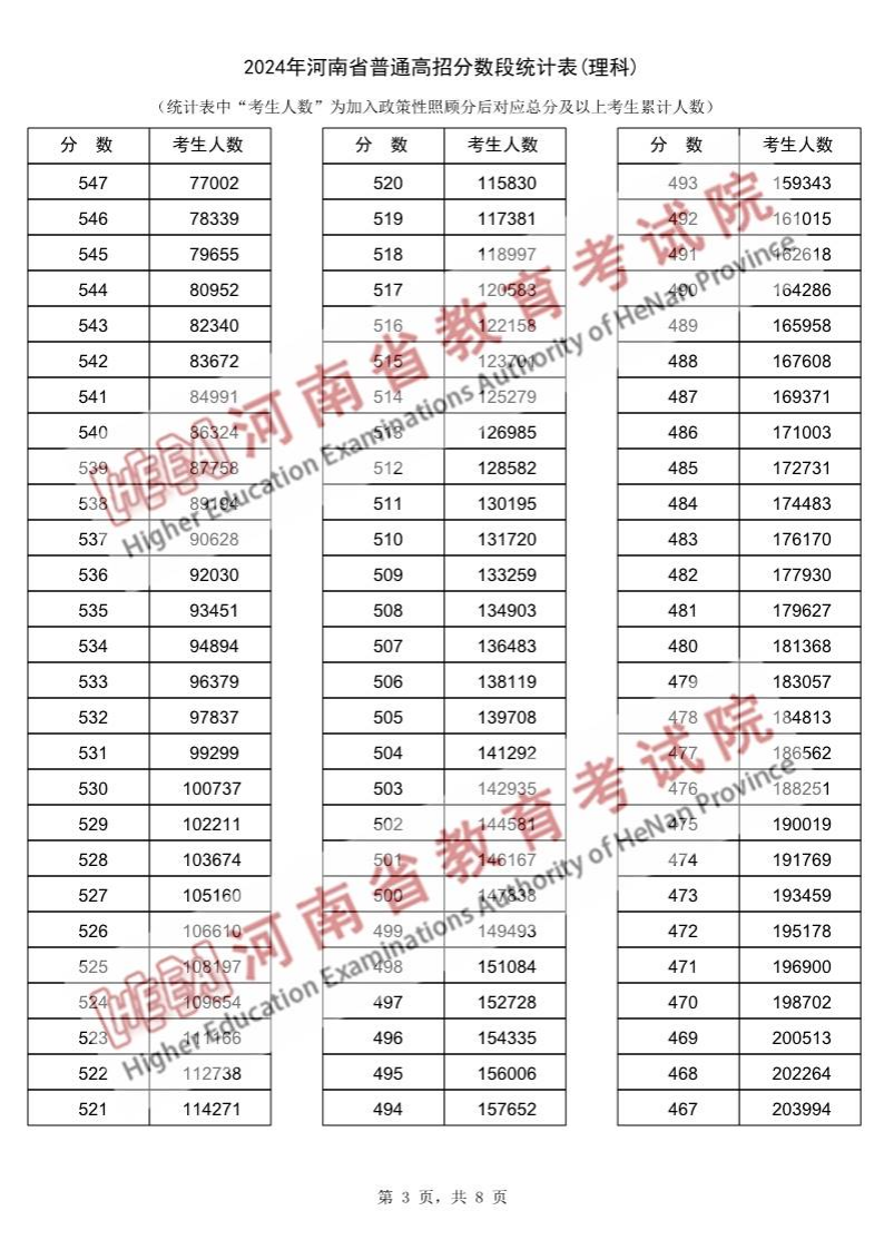 2024河南高考一分一段表（理科）,位次排名查问