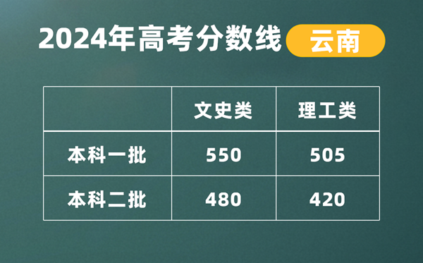 2024年云南高考一本线宣布：理科  理科