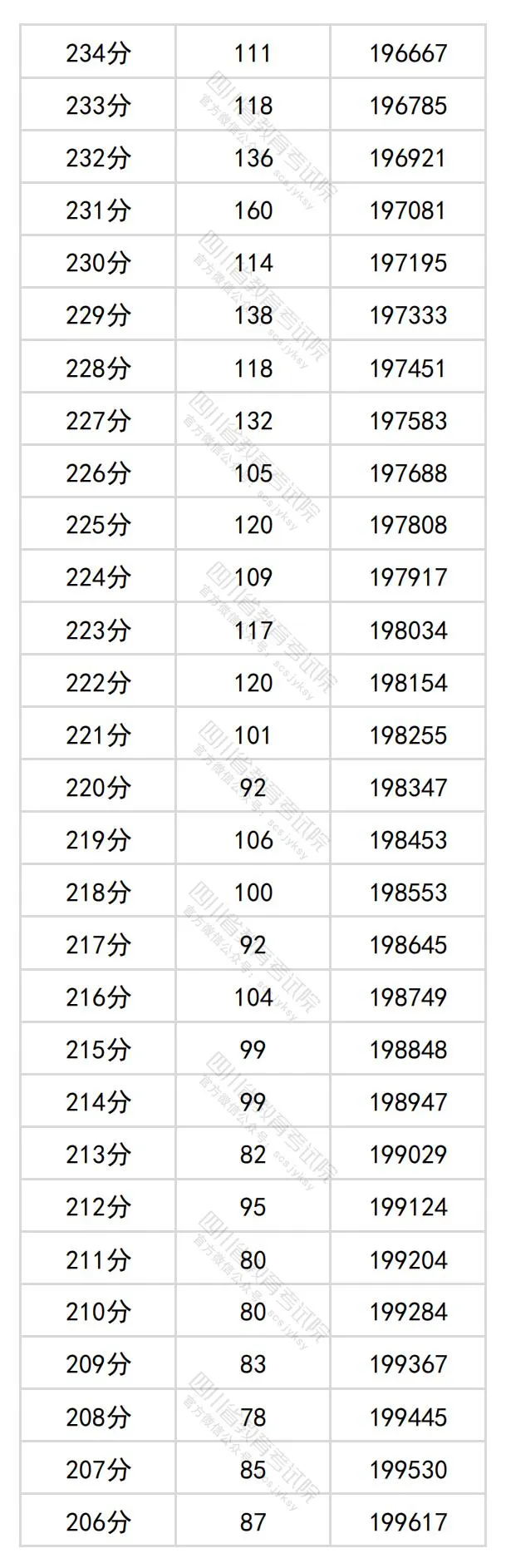 2024四川高考理科一分一段表,查问位次及排名（文史类）