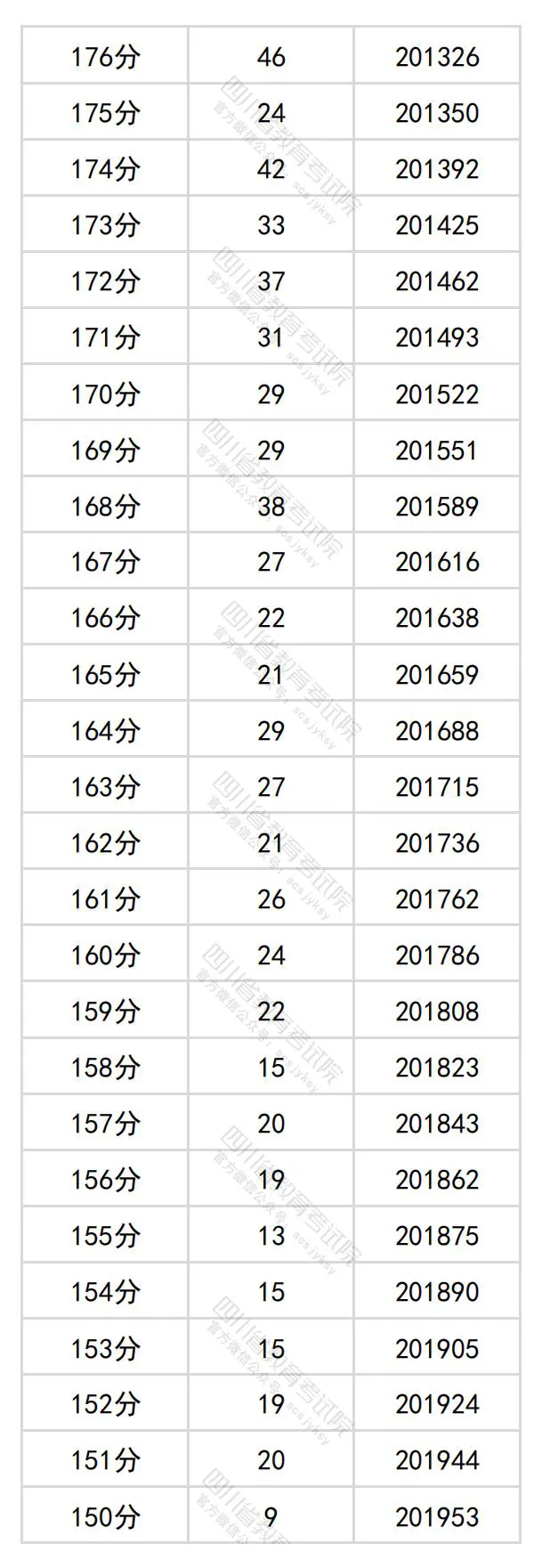 2024四川高考理科一分一段表,查问位次及排名（文史类）