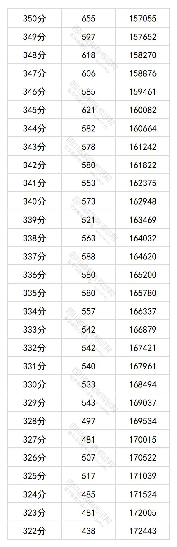 2024四川高考理科一分一段表,查问位次及排名（文史类）