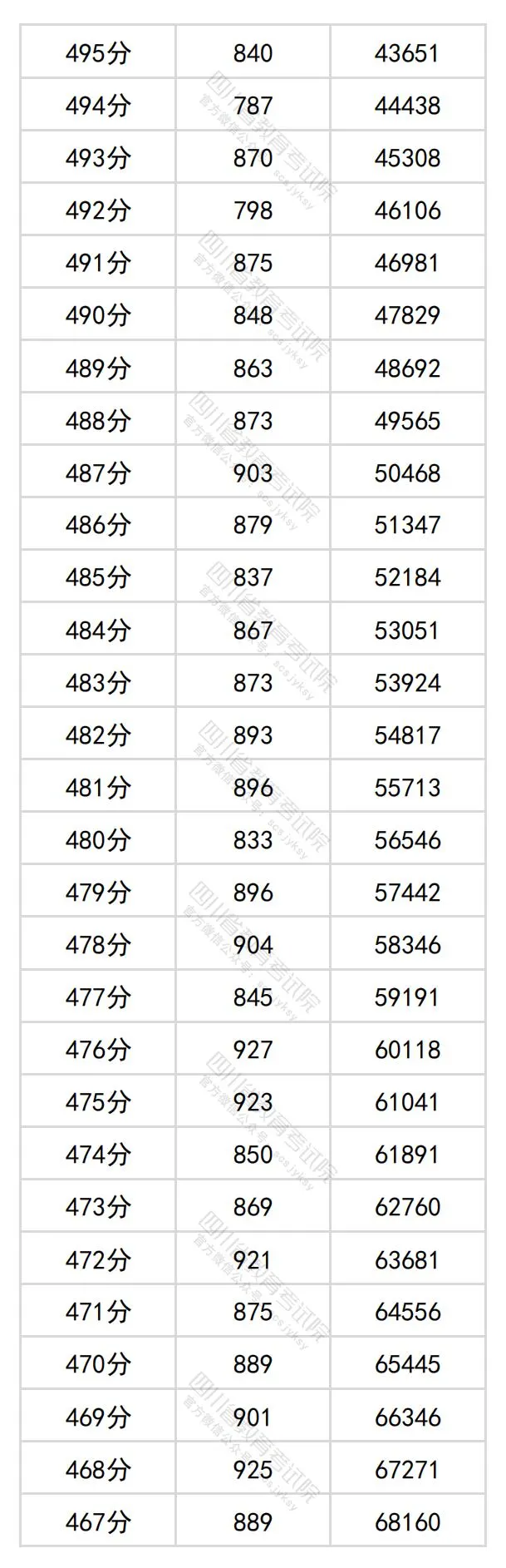 2024四川高考理科一分一段表,查问位次及排名（文史类）