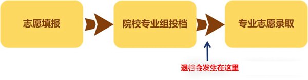 高考滑档是甚么意义,滑档和退档的区分是甚么？