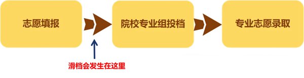 高考滑档是甚么意义,滑档和退档的区分是甚么？
