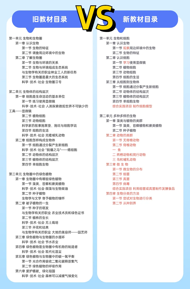 2024年秋人教版七年级生物新讲义有哪些修改变更(附新讲义目次)