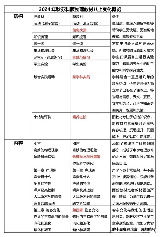 2024年秋苏科版八年级物理新讲义有哪些修改变更（附新讲义目次）