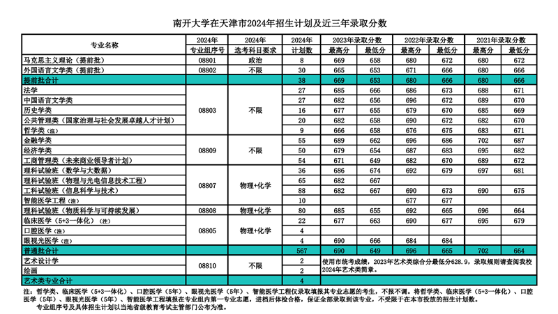 南开大学2024年在天津登科分数线一览表（2025年参考）