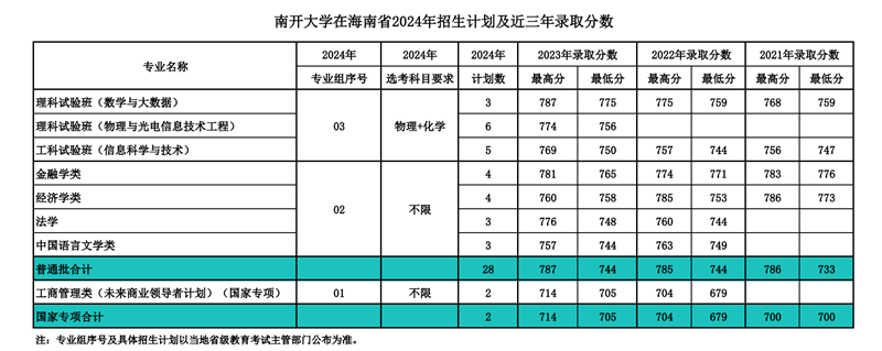 南开大学2024年在海南登科分数线一览表（2025年参考）