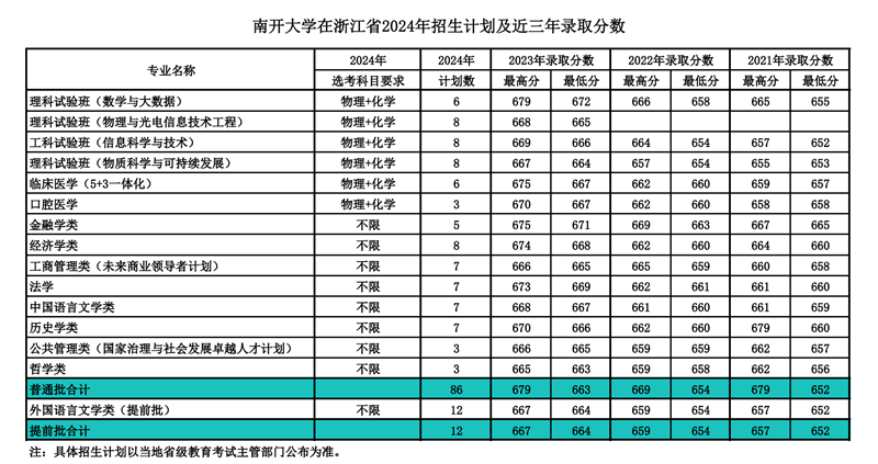 南开大学2024年在浙江登科分数线一览表（2025年参考）