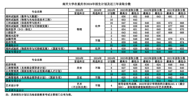 南开大学2024年在重庆登科分数线一览表(2025年参考)