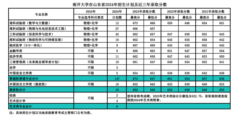 南开大学2024年在山东登科分数线一览表（2025年参考）